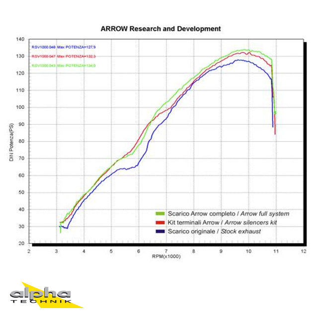 ARROW Race-Tech RSV1000R/Tuono 04-/06- Alu