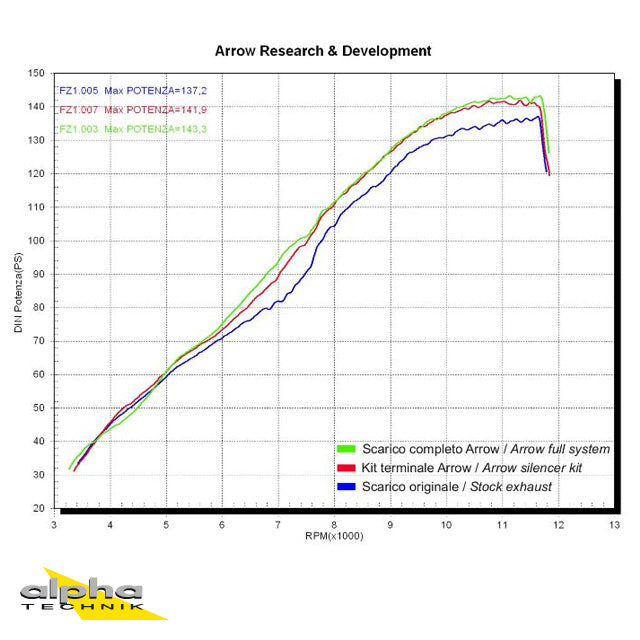 ARROW Race-Tech FZ1/Fazer RN16 06-10 Alu schwarz