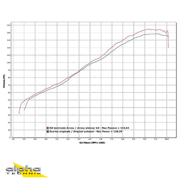ARROW RACE-TECH Multistrada/Diavel 10-/11- Alu